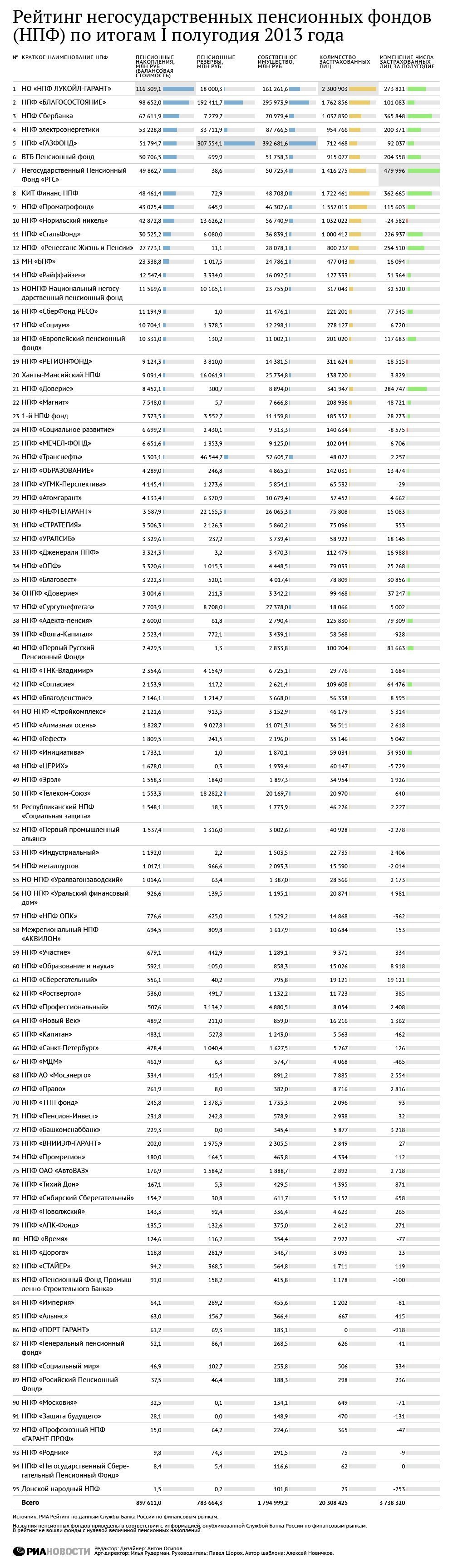 Рейтинг НПФ - итоги I полугодия 2013 года Рейтинг НПФ - итоги I полугодия 2013 года