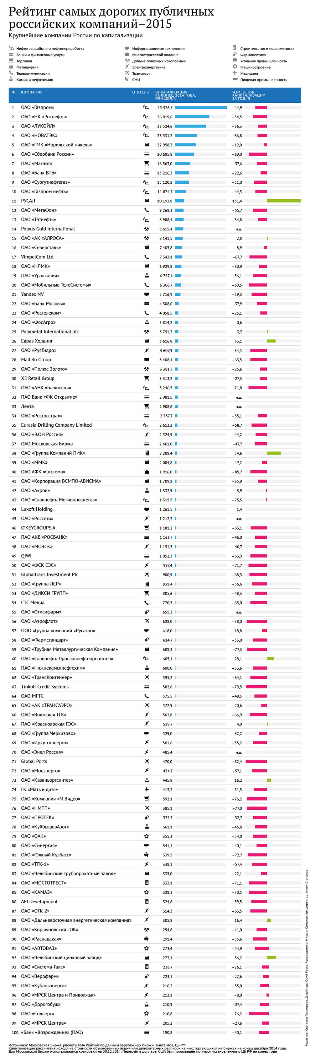 Самые дорогие публичные компании России – 2015 Самые дорогие публичные компании России – 2015