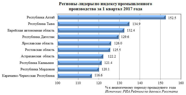 Промышленное производство в I квартале 2017 года Промышленное производство в I квартале 2017 года