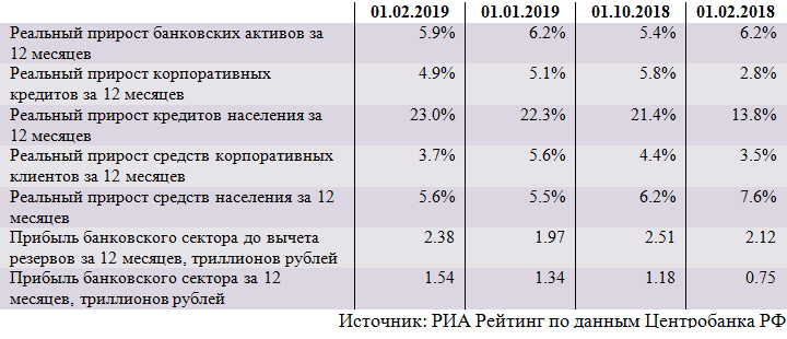 Обзор ситуации в российском банковском секторе в январе 2019 года