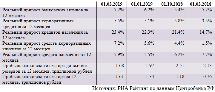 Обзор ситуации в российском банковском секторе в феврале 2019 года