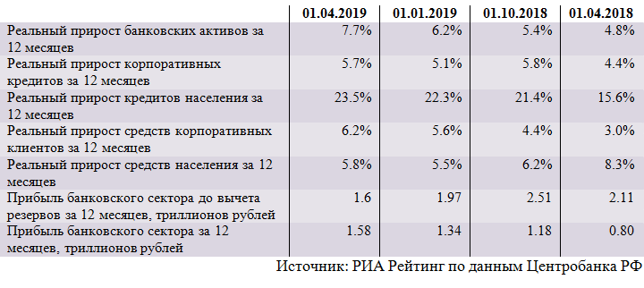 Обзор ситуации в российском банковском секторе в марте 2019 года