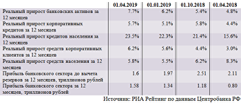 Обзор ситуации в российском банковском секторе в марте 2019 года