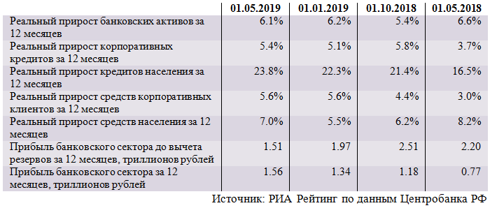 Обзор ситуации в российском банковском секторе в апреле 2019 года
