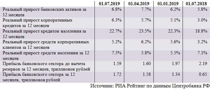 Обзор ситуации в российском банковском секторе в июне 2019 года
