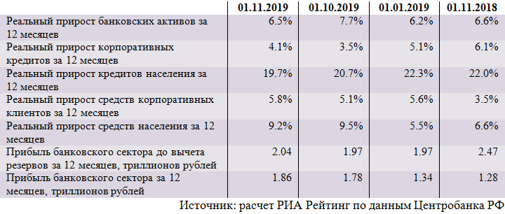 Обзор ситуации в российском банковском секторе в октябре 2019 года