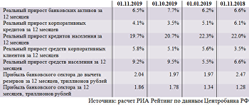 Обзор ситуации в российском банковском секторе в октябре 2019 года
