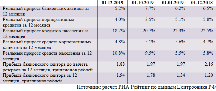 Обзор ситуации в российском банковском секторе в ноябре 2019 года