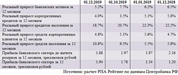 Обзор ситуации в российском банковском секторе в ноябре 2019 года