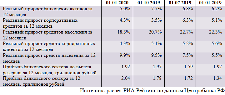 Обзор ситуации в банковском секторе в декабре и прогноз на 2020 год
